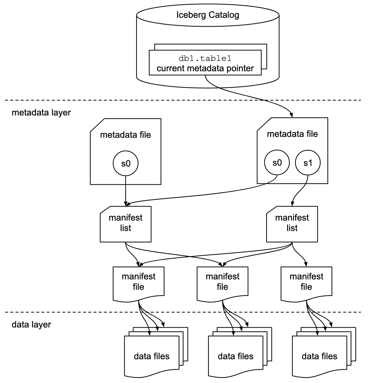 Apache Iceberg metadata layout